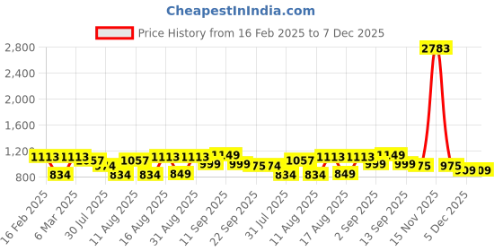 myntra.com LULU & SKY Boys Printed V-Neck Extended Sleeves Organic Cotton Applique T-shirt lulu & sky Price History Graph from 16 Feb 2025 to 7 Dec 2025