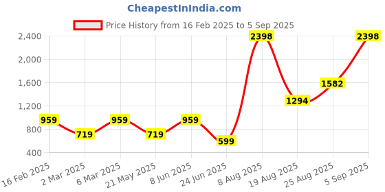 myntra.com LULU & SKY Boys Printed V-Neck Extended Sleeves Pure Cotton Applique T-shirt lulu & sky Price History Graph from 16 Feb 2025 to 5 Sep 2025