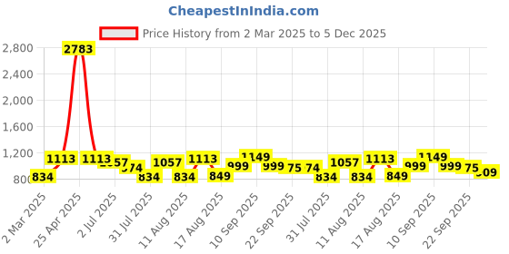 myntra.com LULU & SKY Boys Printed V-Neck Pockets T-shirt lulu & sky Price History Graph from 2 Mar 2025 to 5 Dec 2025