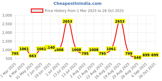 myntra.com LULU & SKY Boys Printed V-Neck Pure Cotton Pockets T-shirt lulu & sky Price History Graph from 1 Mar 2025 to 25 Oct 2025