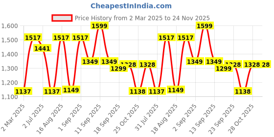 myntra.com LULU & SKY Boys Printed V-Neck Raw Edge T-shirt lulu & sky Price History Graph from 2 Mar 2025 to 23 Nov 2025