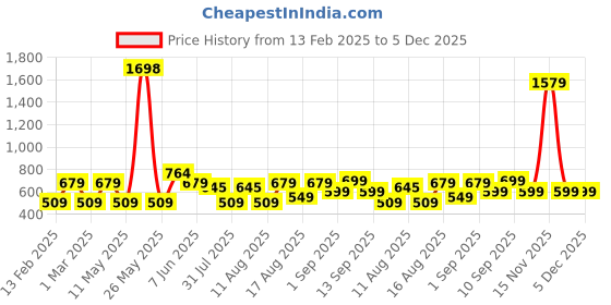 myntra.com LULU & SKY Boys Printed V-Neck T-shirt lulu & sky Price History Graph from 13 Feb 2025 to 5 Dec 2025