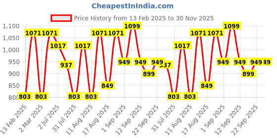 myntra.com LULU & SKY Boys Pure Cotton Applique T-shirt lulu & sky Price History Graph from 13 Feb 2025 to 29 Nov 2025