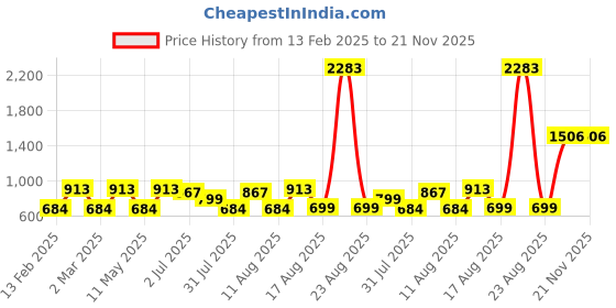 myntra.com LULU & SKY Boys Pure Cotton T-shirt lulu & sky Price History Graph from 13 Feb 2025 to 21 Nov 2025