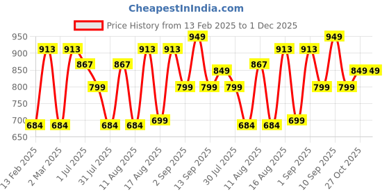 myntra.com LULU & SKY Boys Pure Cotton T-shirt lulu & sky Price History Graph from 13 Feb 2025 to 1 Dec 2025