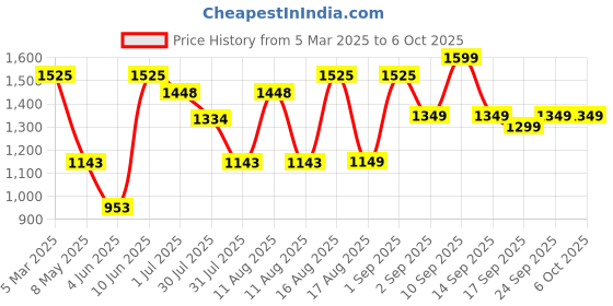 myntra.com LULU & SKY Boys Relaxed Fit High-Rise Jeans lulu & sky Price History Graph from 5 Mar 2025 to 4 Oct 2025