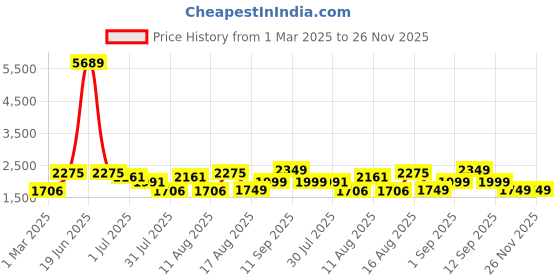 myntra.com LULU & SKY Boys Relaxed Fit High-Rise Jeans lulu & sky Price History Graph from 1 Mar 2025 to 26 Nov 2025