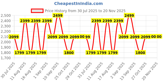 myntra.com LULU & SKY Boys Relaxed Fit High-Rise Low Distress Heavy Fade Jeans lulu & sky Price History Graph from 30 Jul 2025 to 20 Nov 2025