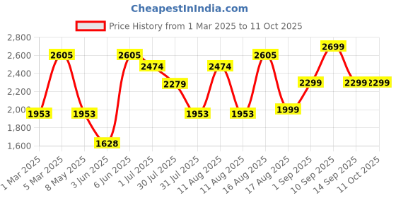 myntra.com LULU & SKY Boys Relaxed Fit High-Rise Mildly Distressed Jeans lulu & sky Price History Graph from 1 Mar 2025 to 4 Oct 2025