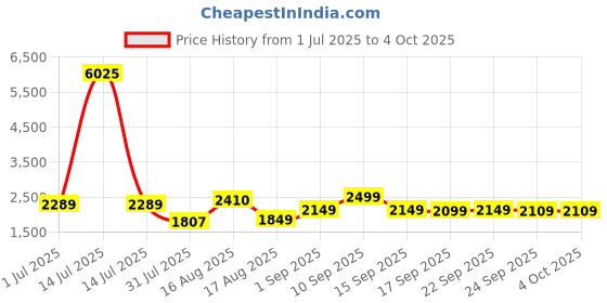 myntra.com LULU & SKY Boys Relaxed Fit High-Rise Slash Knee Heavy Fade Jeans lulu & sky Price History Graph from 1 Jul 2025 to 4 Oct 2025