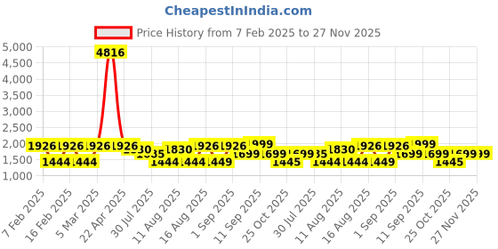myntra.com LULU & SKY Boys Relaxed-Fit Mid-Rise Joggers lulu & sky Price History Graph from 7 Feb 2025 to 27 Nov 2025