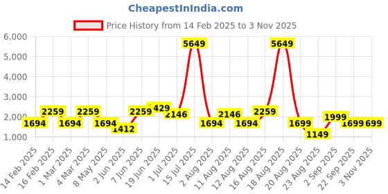 myntra.com LULU & SKY Boys Relaxed-Fit Mid-Rise Joggers lulu & sky Price History Graph from 14 Feb 2025 to 3 Nov 2025