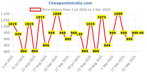 myntra.com LULU & SKY Boys Relaxed Fit Printed Pure Cotton T-shirt lulu & sky Price History Graph from 2 Jul 2025 to 1 Dec 2025
