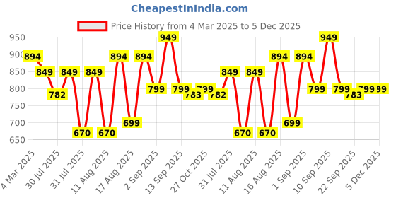 myntra.com LULU & SKY Boys Relaxed Fit Trousers lulu & sky Price History Graph from 4 Mar 2025 to 5 Dec 2025