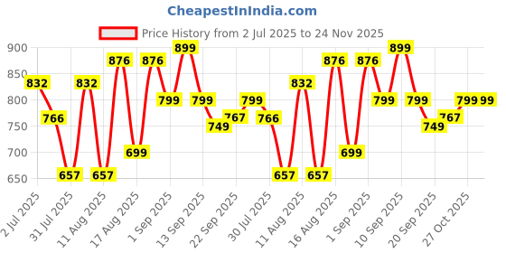 myntra.com LULU & SKY Boys Round Neck Printed Applique T-shirt lulu & sky Price History Graph from 2 Jul 2025 to 24 Nov 2025