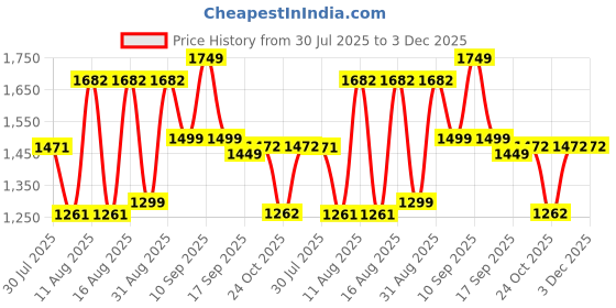 myntra.com LULU & SKY Boys Self Design Pure Cotton T-shirt With Shorts lulu & sky Price History Graph from 30 Jul 2025 to 3 Dec 2025
