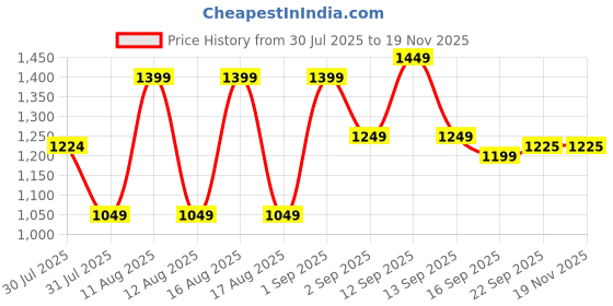 myntra.com LULU & SKY Boys Self Design Relexed Fit T-shirt lulu & sky Price History Graph from 30 Jul 2025 to 18 Nov 2025