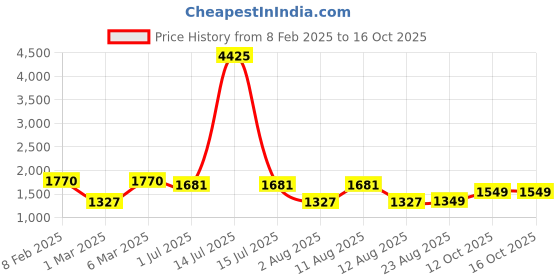 myntra.com LULU & SKY Boys Shirt lulu & sky Price History Graph from 8 Feb 2025 to 16 Oct 2025