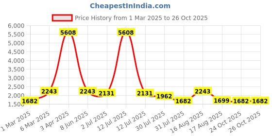 myntra.com LULU & SKY Boys Shirt with Shorts lulu & sky Price History Graph from 1 Mar 2025 to 26 Oct 2025