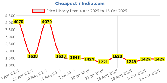 myntra.com LULU & SKY Boys Shirt with Shorts lulu & sky Price History Graph from 4 Apr 2025 to 16 Oct 2025