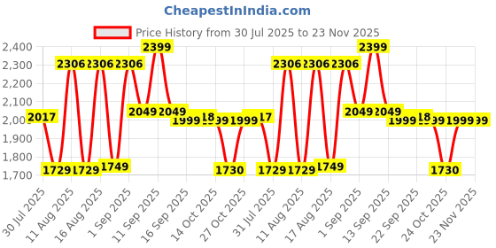 myntra.com LULU & SKY Boys Shirt with Shorts lulu & sky Price History Graph from 30 Jul 2025 to 22 Nov 2025