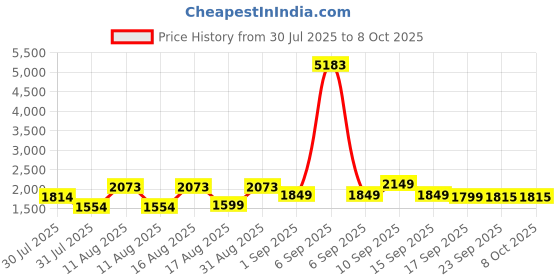 myntra.com LULU & SKY Boys Shirt with Shorts lulu & sky Price History Graph from 30 Jul 2025 to 4 Oct 2025