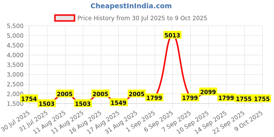 myntra.com LULU & SKY Boys Shirt with Shorts lulu & sky Price History Graph from 30 Jul 2025 to 4 Oct 2025