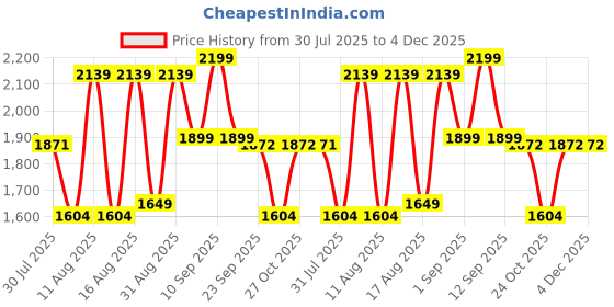 myntra.com LULU & SKY Boys Shirt with Shorts lulu & sky Price History Graph from 30 Jul 2025 to 4 Dec 2025
