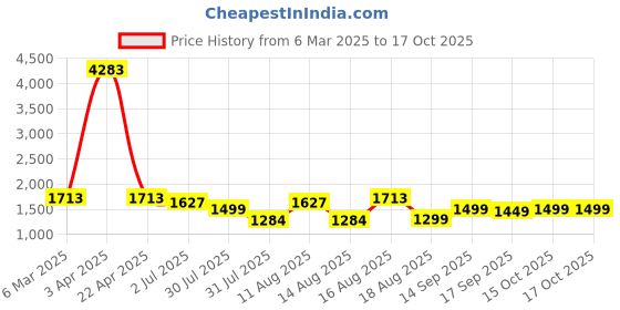myntra.com LULU & SKY Boys Shirt with Trousers lulu & sky Price History Graph from 6 Mar 2025 to 16 Oct 2025