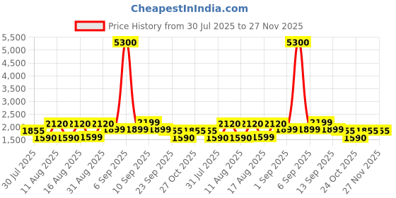 myntra.com LULU & SKY Boys Shirt with Trousers lulu & sky Price History Graph from 30 Jul 2025 to 27 Nov 2025