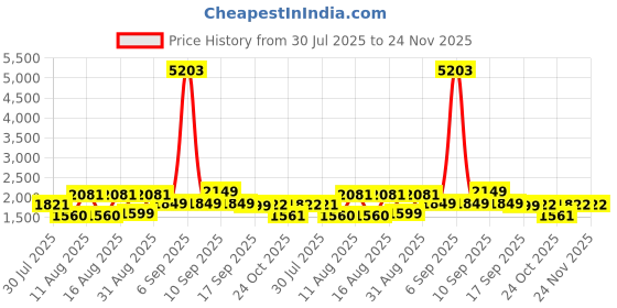 myntra.com LULU & SKY Boys Shirt with Trousers lulu & sky Price History Graph from 30 Jul 2025 to 24 Nov 2025