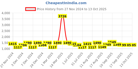 myntra.com LULU & SKY Boys Shorts lulu & sky Price History Graph from 27 Nov 2024 to 13 Oct 2025