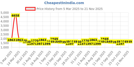 myntra.com LULU & SKY Boys Shorts lulu & sky Price History Graph from 5 Mar 2025 to 20 Nov 2025