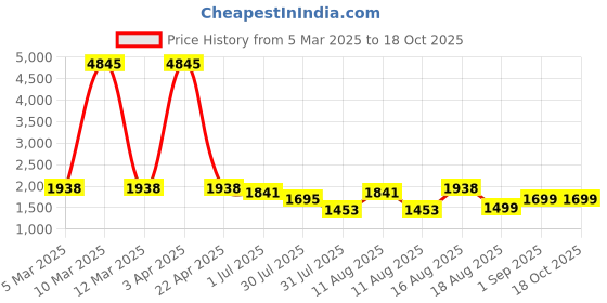 myntra.com LULU & SKY Boys Shorts lulu & sky Price History Graph from 5 Mar 2025 to 18 Oct 2025