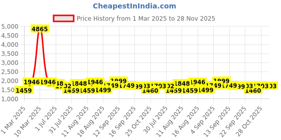 myntra.com LULU & SKY Boys Shorts lulu & sky Price History Graph from 1 Mar 2025 to 28 Nov 2025