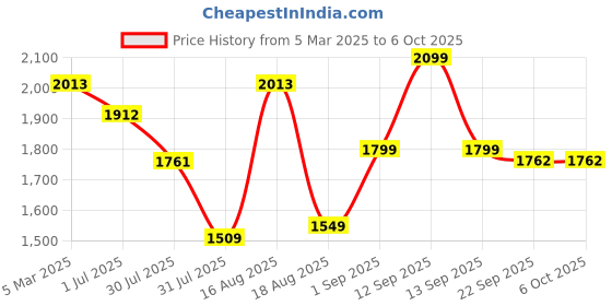 myntra.com LULU & SKY Boys Shorts lulu & sky Price History Graph from 5 Mar 2025 to 4 Oct 2025