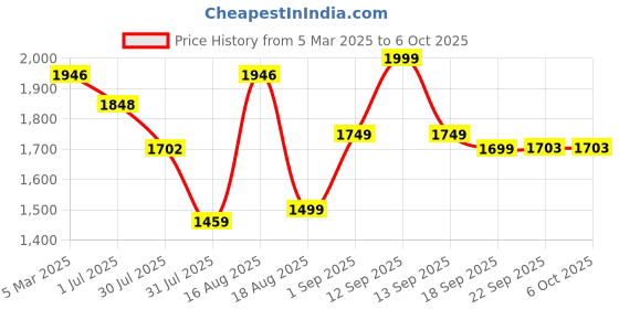 myntra.com LULU & SKY Boys Shorts lulu & sky Price History Graph from 5 Mar 2025 to 4 Oct 2025