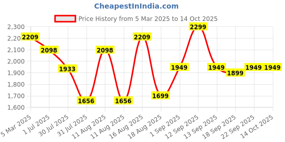 myntra.com LULU & SKY Boys Shorts lulu & sky Price History Graph from 5 Mar 2025 to 12 Oct 2025