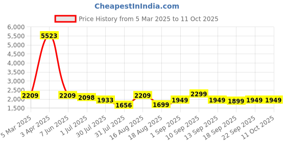 myntra.com LULU & SKY Boys Shorts lulu & sky Price History Graph from 5 Mar 2025 to 11 Oct 2025