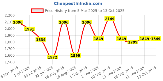 myntra.com LULU & SKY Boys Shorts lulu & sky Price History Graph from 5 Mar 2025 to 12 Oct 2025