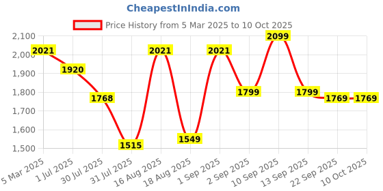 myntra.com LULU & SKY Boys Shorts lulu & sky Price History Graph from 5 Mar 2025 to 10 Oct 2025