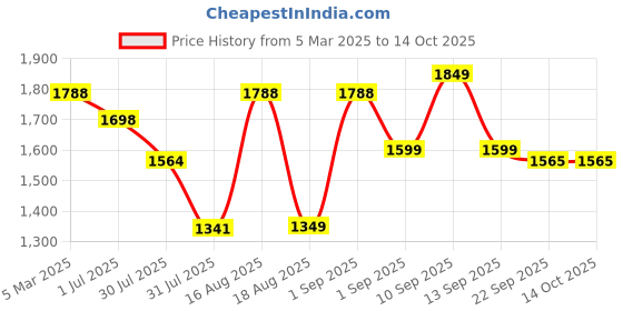 myntra.com LULU & SKY Boys Shorts lulu & sky Price History Graph from 5 Mar 2025 to 14 Oct 2025