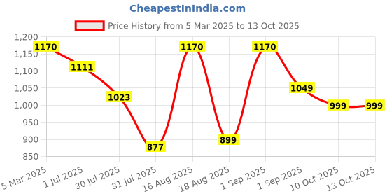 myntra.com LULU & SKY Boys Shorts lulu & sky Price History Graph from 5 Mar 2025 to 12 Oct 2025