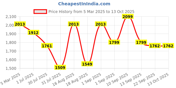 myntra.com LULU & SKY Boys Shorts lulu & sky Price History Graph from 5 Mar 2025 to 12 Oct 2025