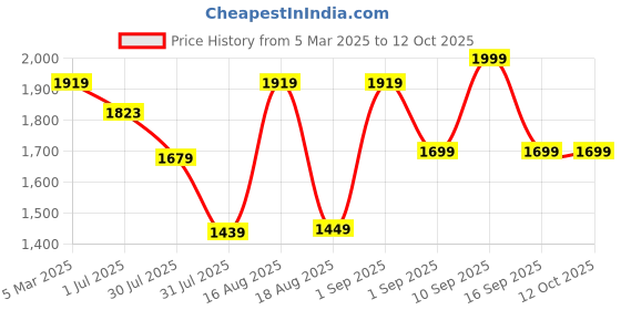 myntra.com LULU & SKY Boys Shorts lulu & sky Price History Graph from 5 Mar 2025 to 12 Oct 2025