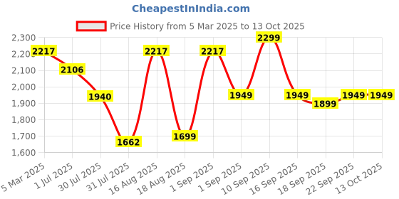 myntra.com LULU & SKY Boys Shorts lulu & sky Price History Graph from 5 Mar 2025 to 13 Oct 2025
