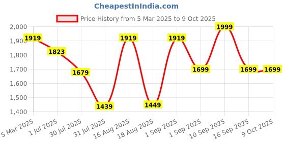 myntra.com LULU & SKY Boys Shorts lulu & sky Price History Graph from 5 Mar 2025 to 9 Oct 2025