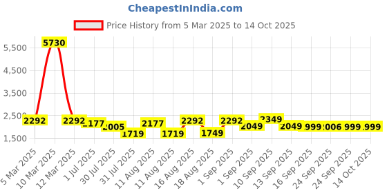 myntra.com LULU & SKY Boys Shorts lulu & sky Price History Graph from 5 Mar 2025 to 14 Oct 2025