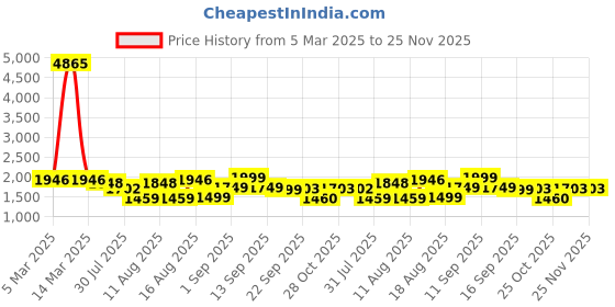 myntra.com LULU & SKY Boys Shorts lulu & sky Price History Graph from 5 Mar 2025 to 24 Nov 2025
