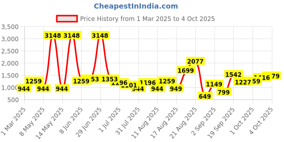 myntra.com LULU & SKY Boys Shorts lulu & sky Price History Graph from 1 Mar 2025 to 4 Oct 2025